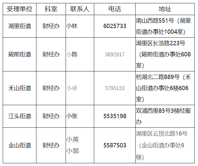 【厦门·湖里】关于开展2020年民营经济扶持政策兑现工作的通知
