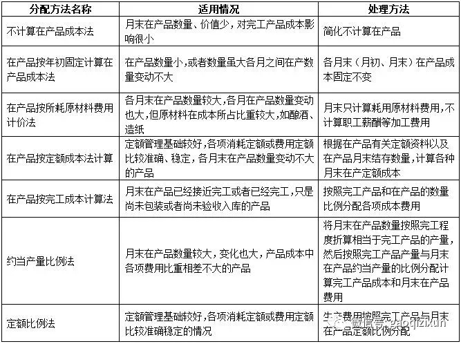 高新技术产品成本归集核算