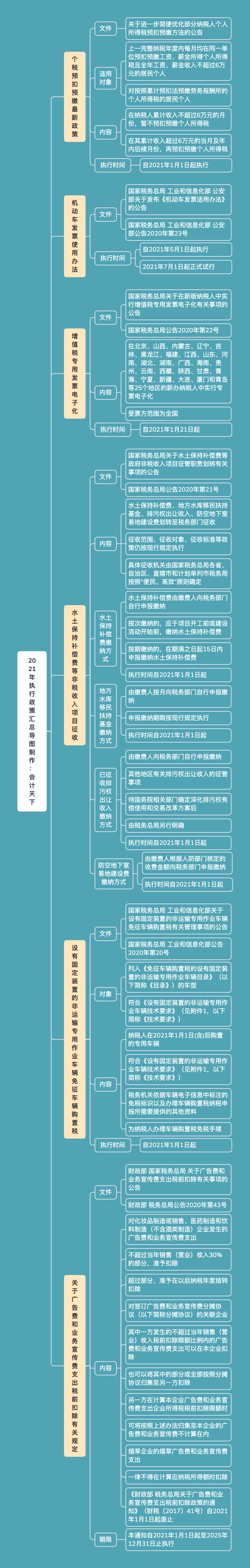 2021年执行政策汇总