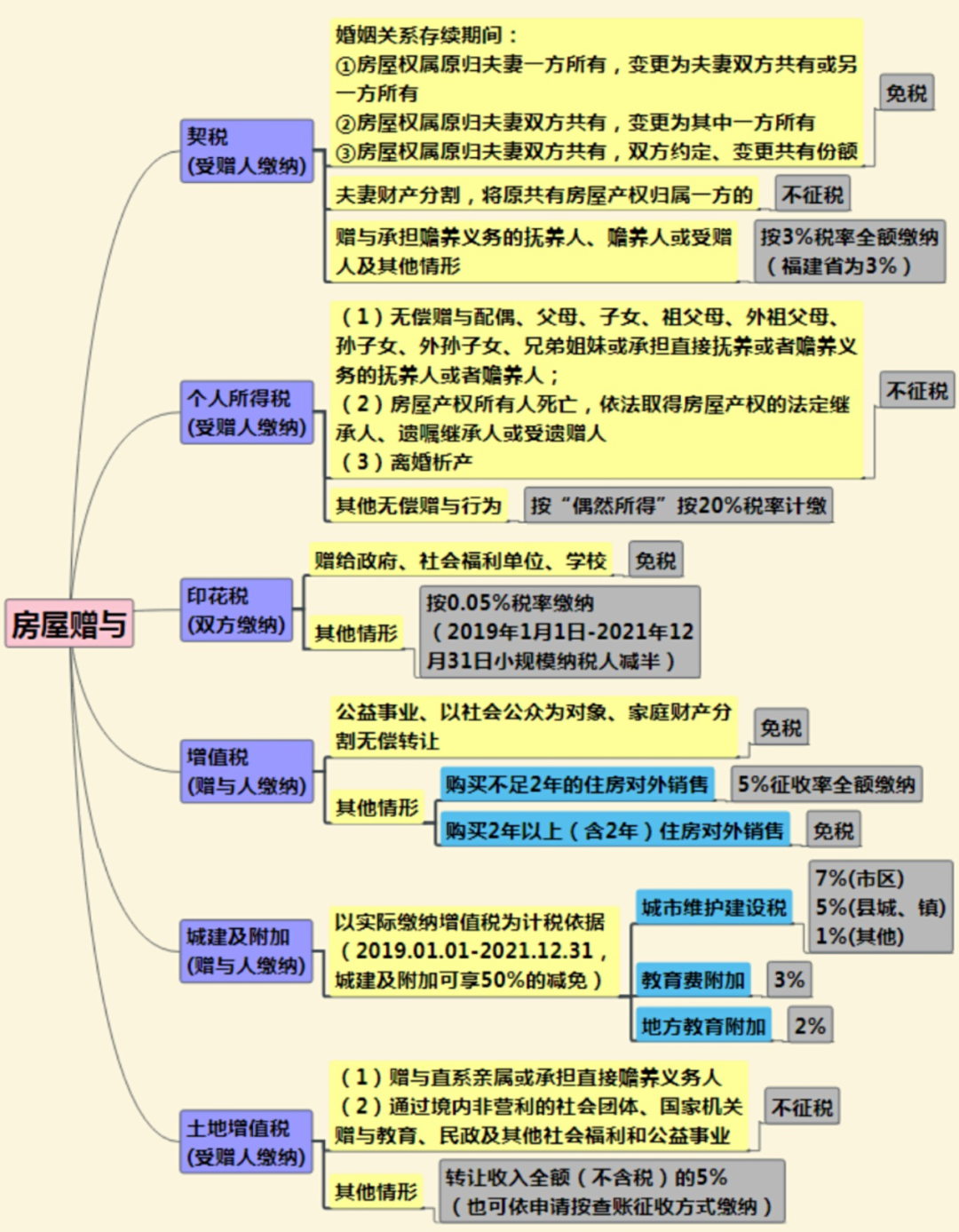 房屋赠与税费怎么算？看这篇