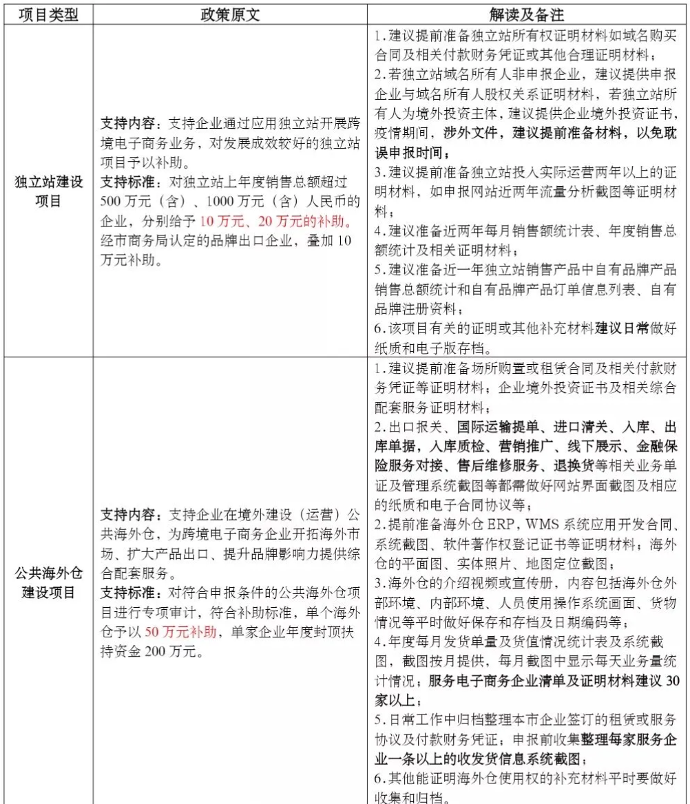 重大政策解读：厦门市跨境电子商务企业扶持项目发展专项资金