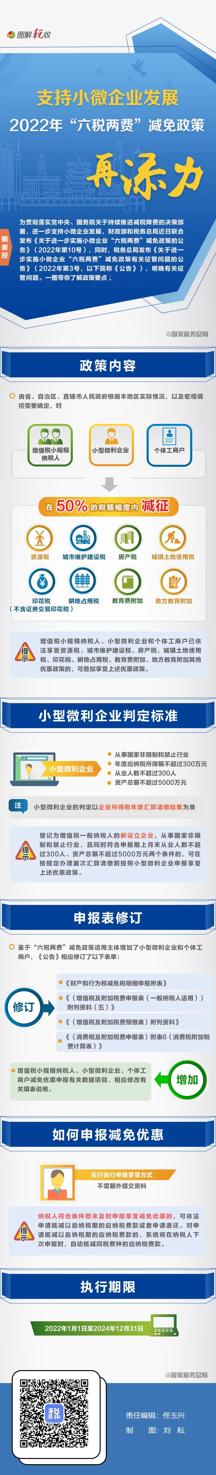 图解：支持小微企业发展，2022年“六税两费”减免政策再添力